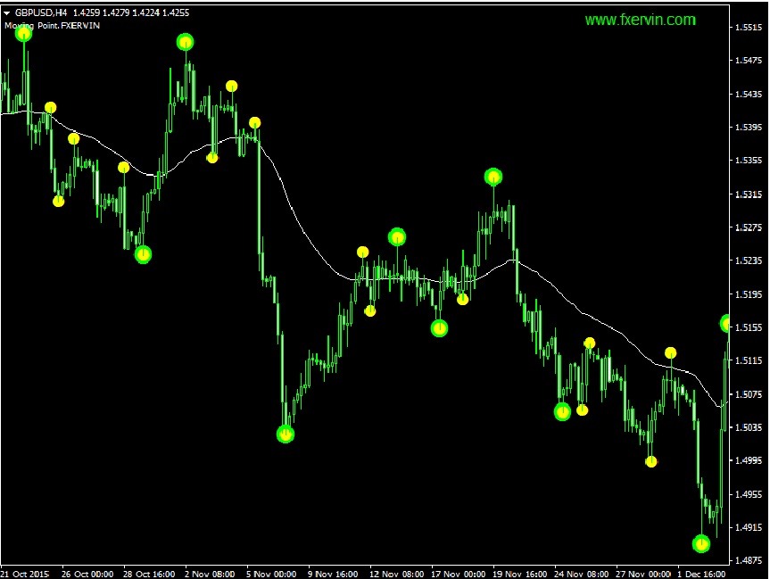 Indicator Moving Point.FXERVIN